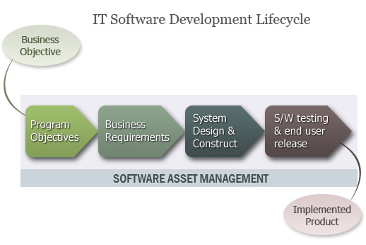 IT Software Development Lifecycle